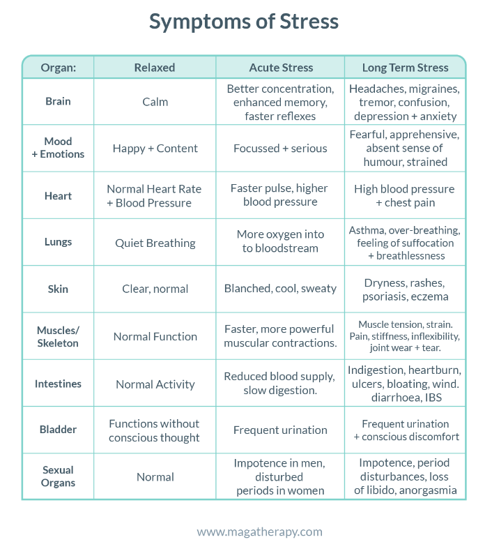 Symptoms Of Stress Chart